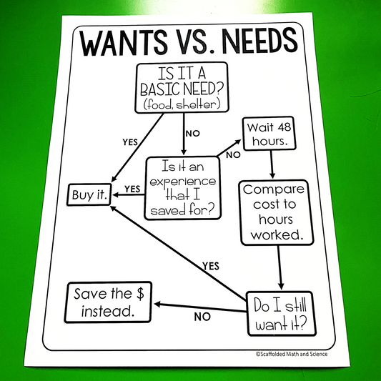 Wants vs. Needs Flowchart Poster for Consumer Math