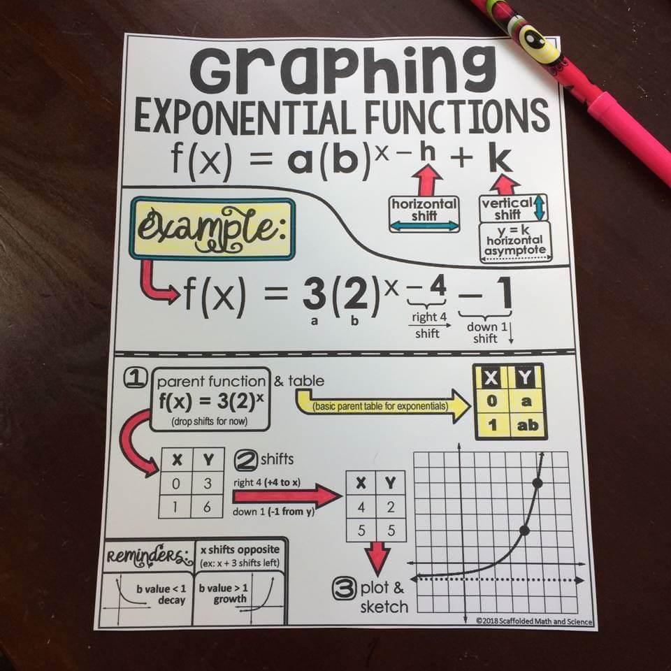 Algebra Functions High School popular Math Posters